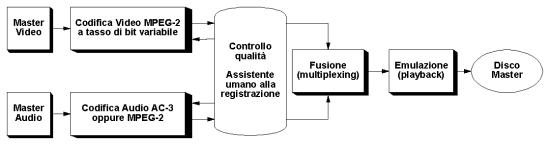 [Le fasi della produzione di un DVD]