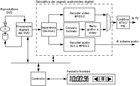 [L'architettura di un lettore DVD]