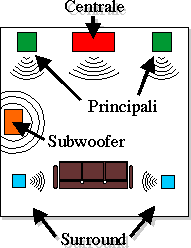 [Esempio di sala Home Theater]